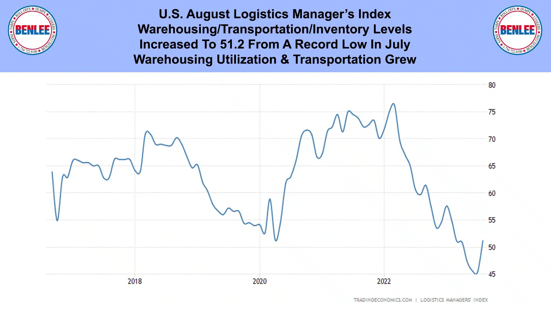 U.S. August Logistics Manager's Index